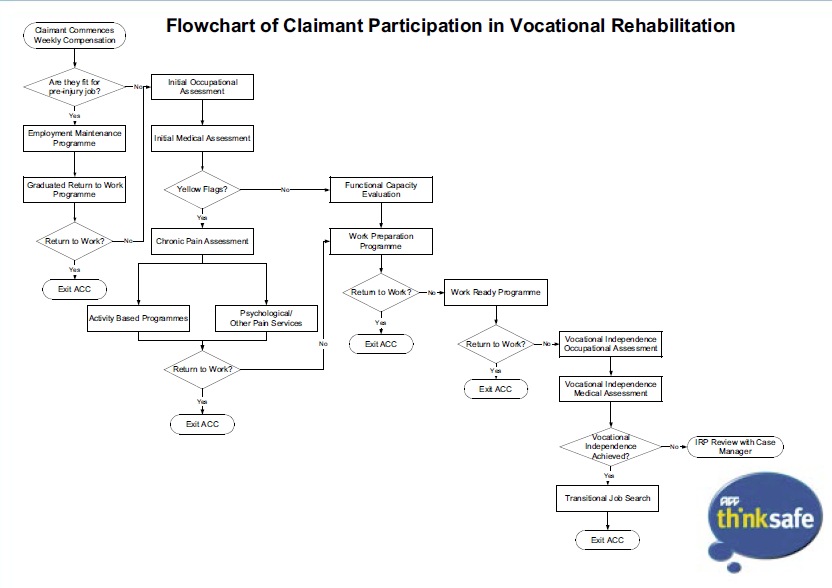 Vocational Rehab Pay Chart